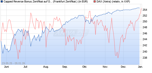 Capped Reverse Bonus Zertifikat auf DAX [Soci&eacute;t&eacute; G. (WKN: FA1H95) Chart