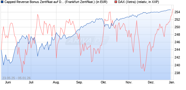 Capped Reverse Bonus Zertifikat auf DAX [Soci&eacute;t&eacute; G. (WKN: FA1H96) Chart
