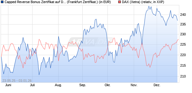 Capped Reverse Bonus Zertifikat auf DAX [Soci&eacute;t&eacute; G. (WKN: FA1H97) Chart