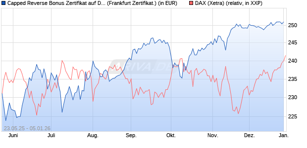 Capped Reverse Bonus Zertifikat auf DAX [Soci&eacute;t&eacute; G. (WKN: FA1H98) Chart