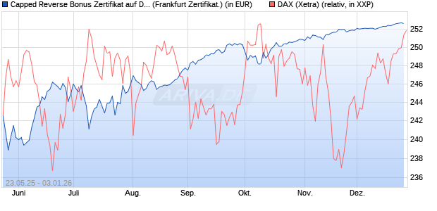 Capped Reverse Bonus Zertifikat auf DAX [Soci&eacute;t&eacute; G. (WKN: FA1H99) Chart