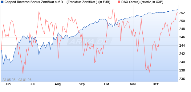 Capped Reverse Bonus Zertifikat auf DAX [Soci&eacute;t&eacute; G. (WKN: FA1JAA) Chart