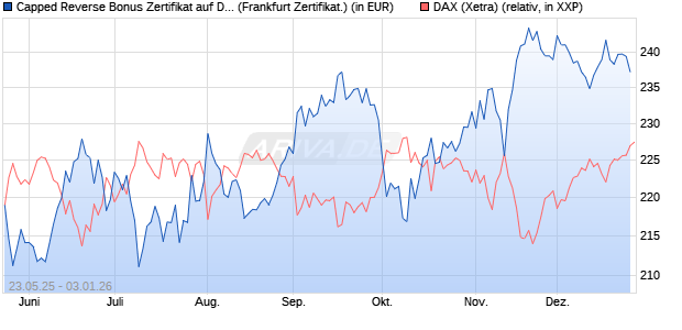 Capped Reverse Bonus Zertifikat auf DAX [Soci&eacute;t&eacute; G. (WKN: FA1JAB) Chart