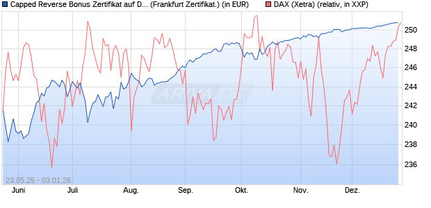 Capped Reverse Bonus Zertifikat auf DAX [Soci&eacute;t&eacute; G. (WKN: FA1JAD) Chart