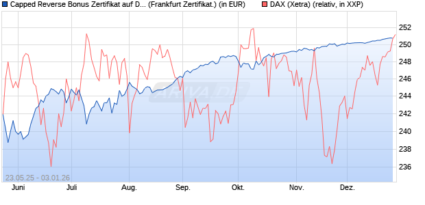 Capped Reverse Bonus Zertifikat auf DAX [Soci&eacute;t&eacute; G. (WKN: FA1JAE) Chart