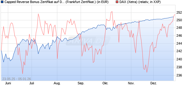 Capped Reverse Bonus Zertifikat auf DAX [Soci&eacute;t&eacute; G. (WKN: FA1JAF) Chart
