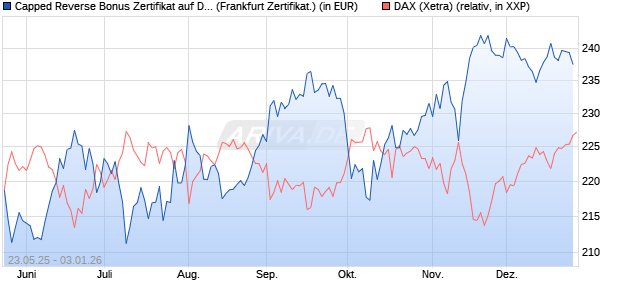 Capped Reverse Bonus Zertifikat auf DAX [Soci&eacute;t&eacute; G. (WKN: FA1JAG) Chart