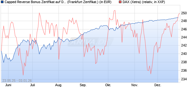 Capped Reverse Bonus Zertifikat auf DAX [Soci&eacute;t&eacute; G. (WKN: FA1JAJ) Chart