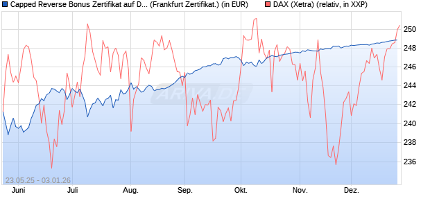 Capped Reverse Bonus Zertifikat auf DAX [Soci&eacute;t&eacute; G. (WKN: FA1JAL) Chart