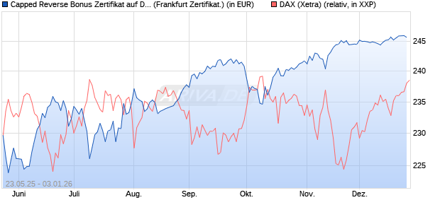 Capped Reverse Bonus Zertifikat auf DAX [Soci&eacute;t&eacute; G. (WKN: FA1JAN) Chart