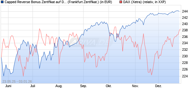Capped Reverse Bonus Zertifikat auf DAX [Soci&eacute;t&eacute; G. (WKN: FA1JAQ) Chart