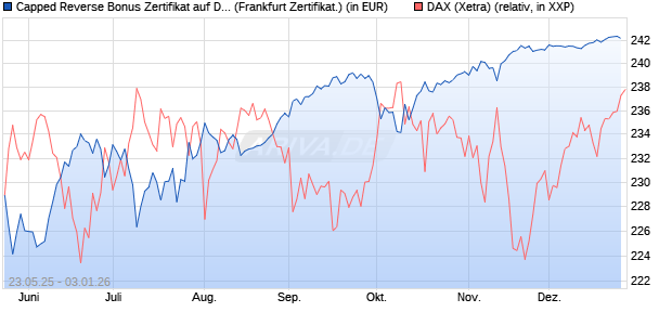 Capped Reverse Bonus Zertifikat auf DAX [Soci&eacute;t&eacute; G. (WKN: FA1JAS) Chart