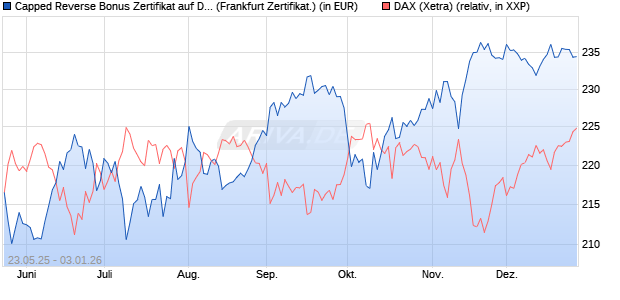 Capped Reverse Bonus Zertifikat auf DAX [Soci&eacute;t&eacute; G. (WKN: FA1JAT) Chart