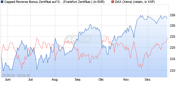 Capped Reverse Bonus Zertifikat auf DAX [Soci&eacute;t&eacute; G. (WKN: FA1JAU) Chart