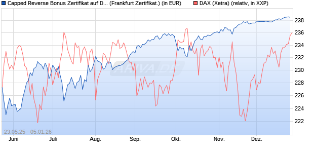 Capped Reverse Bonus Zertifikat auf DAX [Soci&eacute;t&eacute; G. (WKN: FA1JAW) Chart