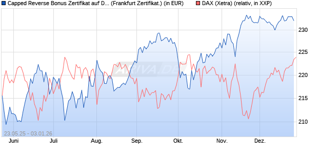 Capped Reverse Bonus Zertifikat auf DAX [Soci&eacute;t&eacute; G. (WKN: FA1JAX) Chart
