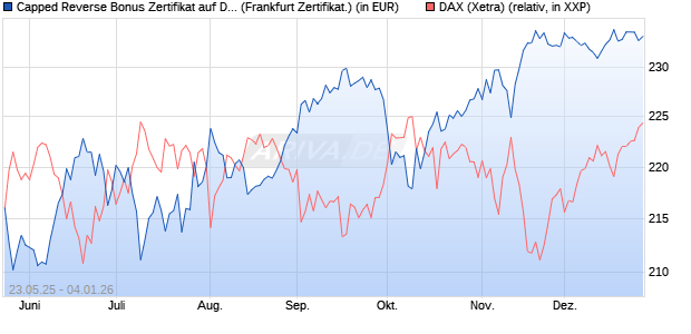 Capped Reverse Bonus Zertifikat auf DAX [Soci&eacute;t&eacute; G. (WKN: FA1JAY) Chart