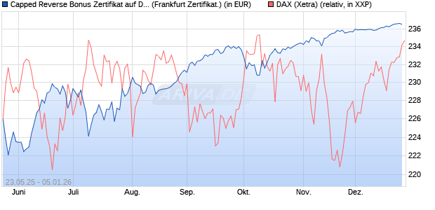 Capped Reverse Bonus Zertifikat auf DAX [Soci&eacute;t&eacute; G. (WKN: FA1JAZ) Chart