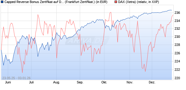 Capped Reverse Bonus Zertifikat auf DAX [Soci&eacute;t&eacute; G. (WKN: FA1JA0) Chart
