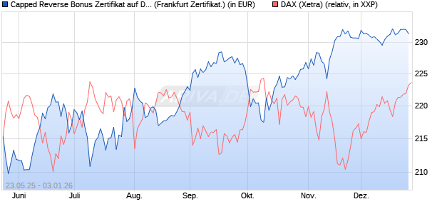 Capped Reverse Bonus Zertifikat auf DAX [Soci&eacute;t&eacute; G. (WKN: FA1JA1) Chart