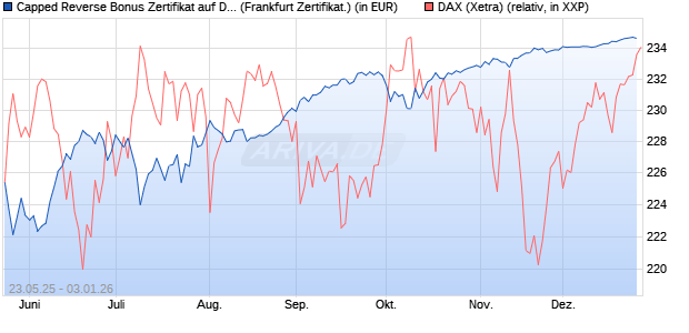 Capped Reverse Bonus Zertifikat auf DAX [Soci&eacute;t&eacute; G. (WKN: FA1JA2) Chart
