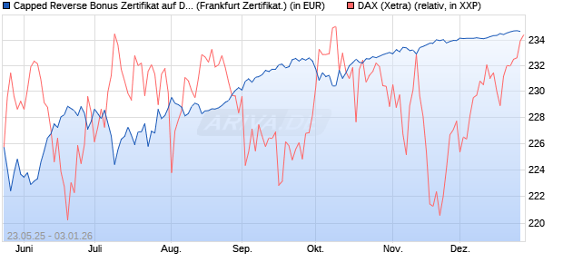 Capped Reverse Bonus Zertifikat auf DAX [Soci&eacute;t&eacute; G. (WKN: FA1JA3) Chart
