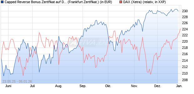 Capped Reverse Bonus Zertifikat auf DAX [Soci&eacute;t&eacute; G. (WKN: FA1JA4) Chart