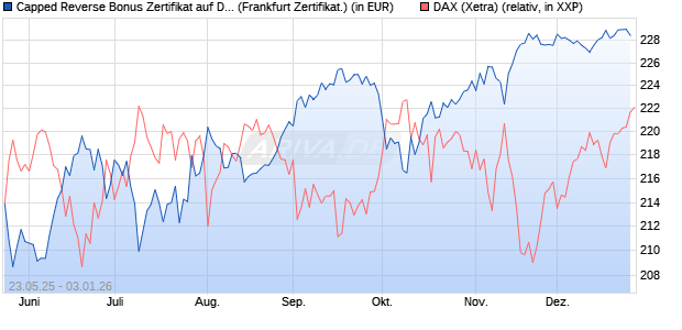 Capped Reverse Bonus Zertifikat auf DAX [Soci&eacute;t&eacute; G. (WKN: FA1JA8) Chart