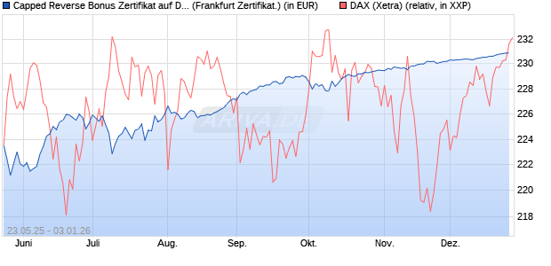 Capped Reverse Bonus Zertifikat auf DAX [Soci&eacute;t&eacute; G. (WKN: FA1JBA) Chart