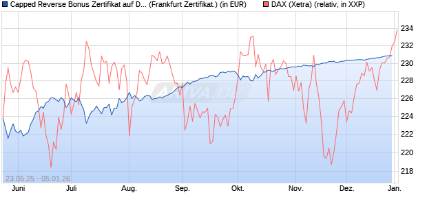 Capped Reverse Bonus Zertifikat auf DAX [Soci&eacute;t&eacute; G. (WKN: FA1JBB) Chart