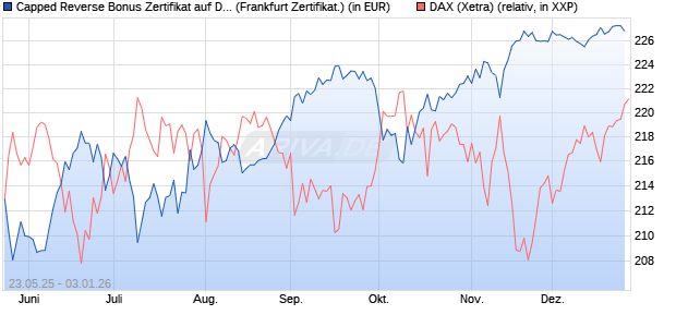 Capped Reverse Bonus Zertifikat auf DAX [Soci&eacute;t&eacute; G. (WKN: FA1JBD) Chart