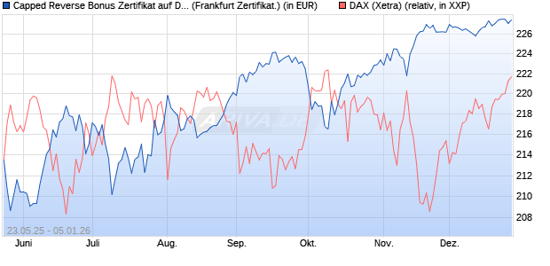 Capped Reverse Bonus Zertifikat auf DAX [Soci&eacute;t&eacute; G. (WKN: FA1JBE) Chart