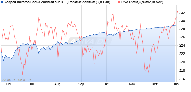 Capped Reverse Bonus Zertifikat auf DAX [Soci&eacute;t&eacute; G. (WKN: FA1JBF) Chart
