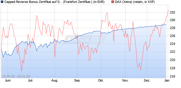 Capped Reverse Bonus Zertifikat auf DAX [Soci&eacute;t&eacute; G. (WKN: FA1JBG) Chart
