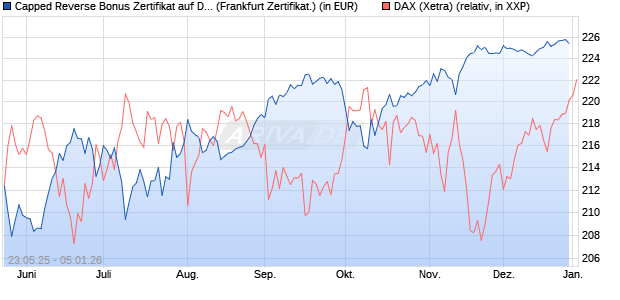 Capped Reverse Bonus Zertifikat auf DAX [Soci&eacute;t&eacute; G. (WKN: FA1JBH) Chart