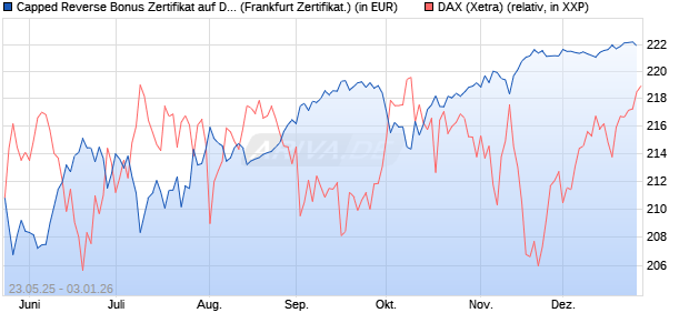 Capped Reverse Bonus Zertifikat auf DAX [Soci&eacute;t&eacute; G. (WKN: FA1JBL) Chart