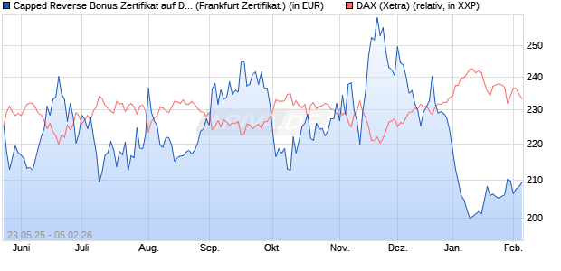 Capped Reverse Bonus Zertifikat auf DAX [Soci&eacute;t&eacute; G. (WKN: FA1JBU) Chart