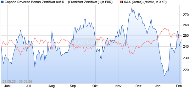 Capped Reverse Bonus Zertifikat auf DAX [Soci&eacute;t&eacute; G. (WKN: FA1JBV) Chart