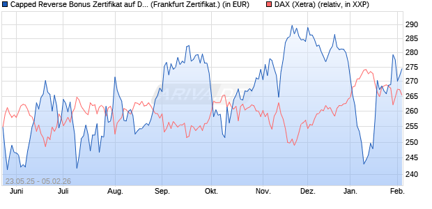 Capped Reverse Bonus Zertifikat auf DAX [Soci&eacute;t&eacute; G. (WKN: FA1JBW) Chart