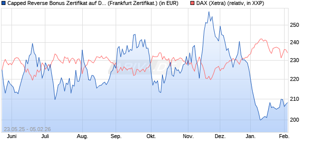 Capped Reverse Bonus Zertifikat auf DAX [Soci&eacute;t&eacute; G. (WKN: FA1JBZ) Chart