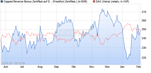 Capped Reverse Bonus Zertifikat auf DAX [Soci&eacute;t&eacute; G. (WKN: FA1JB0) Chart