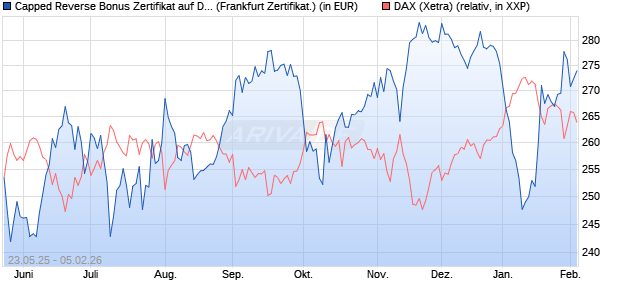 Capped Reverse Bonus Zertifikat auf DAX [Soci&eacute;t&eacute; G. (WKN: FA1JB2) Chart