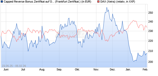 Capped Reverse Bonus Zertifikat auf DAX [Soci&eacute;t&eacute; G. (WKN: FA1JB3) Chart