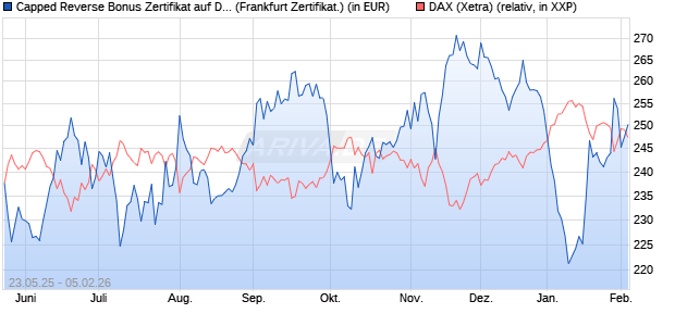 Capped Reverse Bonus Zertifikat auf DAX [Soci&eacute;t&eacute; G. (WKN: FA1JB7) Chart