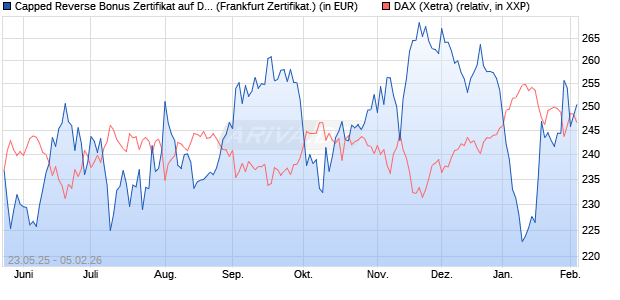 Capped Reverse Bonus Zertifikat auf DAX [Soci&eacute;t&eacute; G. (WKN: FA1JB9) Chart