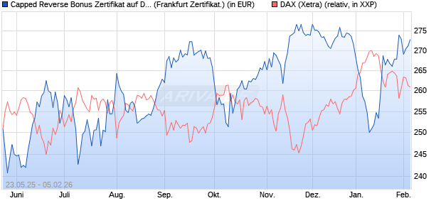 Capped Reverse Bonus Zertifikat auf DAX [Soci&eacute;t&eacute; G. (WKN: FA1JCA) Chart