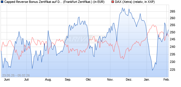 Capped Reverse Bonus Zertifikat auf DAX [Soci&eacute;t&eacute; G. (WKN: FA1JCC) Chart