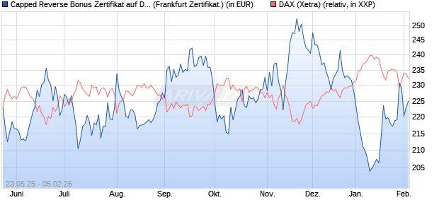 Capped Reverse Bonus Zertifikat auf DAX [Soci&eacute;t&eacute; G. (WKN: FA1JCF) Chart