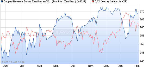 Capped Reverse Bonus Zertifikat auf DAX [Soci&eacute;t&eacute; G. (WKN: FA1JCH) Chart