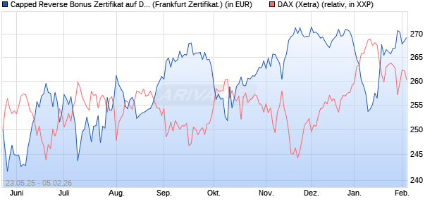 Capped Reverse Bonus Zertifikat auf DAX [Soci&eacute;t&eacute; G. (WKN: FA1JCK) Chart